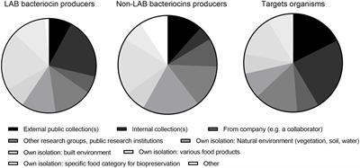 Scientists’ Assessments of Research on Lactic Acid Bacterial Bacteriocins 1990–2010